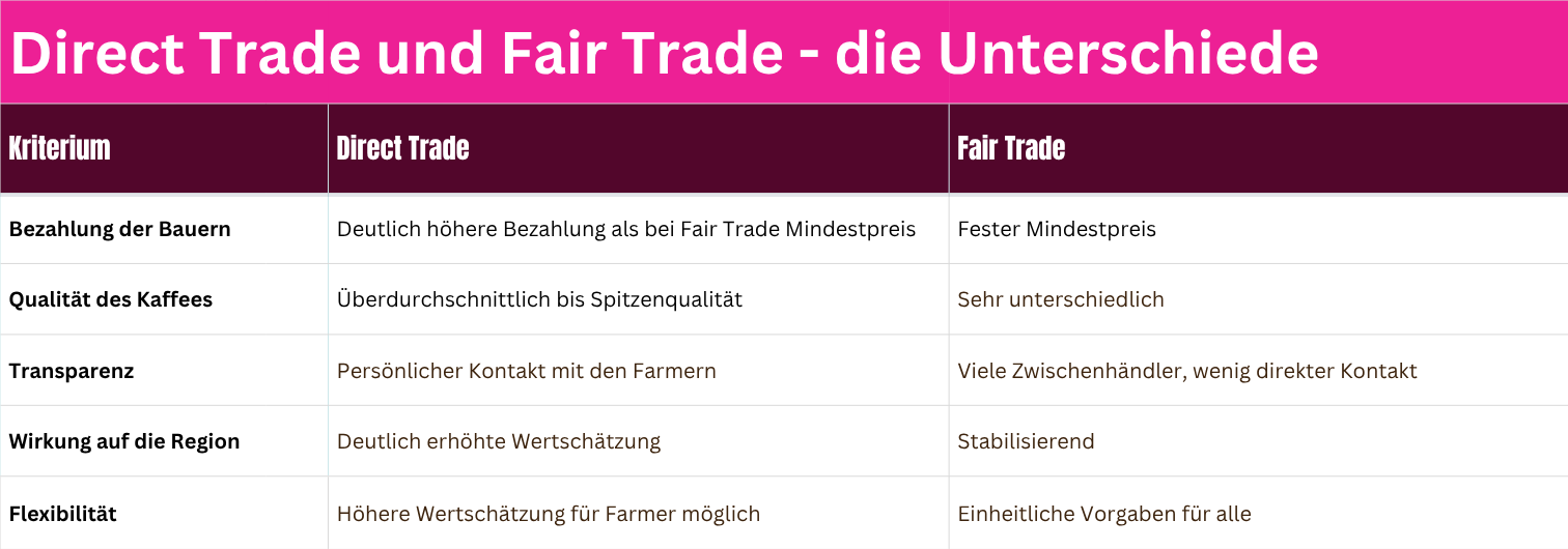 Tabelle zum Vergleich zwischen Direct Trade und Fair Trade